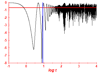 Survival probability log